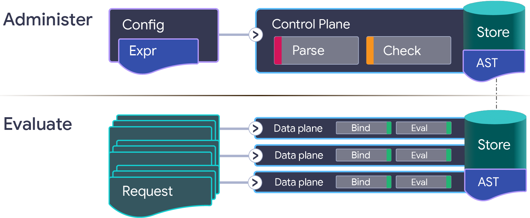 Expressions are parsed and checked on configuration paths, stored, and then
evaluated against one or more contexts on read paths.